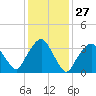 George Washington Bridge tide chart for Saturday, January 27, 2024