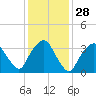 George Washington Bridge tide chart for Sunday, January 28, 2024