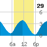 George Washington Bridge tide chart for Monday, January 29, 2024