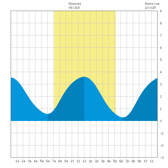 George Washington Bridge tide chart for Tuesday, January 30, 2024