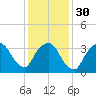 George Washington Bridge tide chart for Tuesday, January 30, 2024