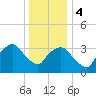 George Washington Bridge tide chart for Thursday, January 4, 2024