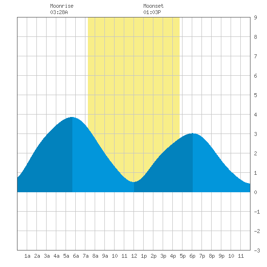 George Washington Bridge tide chart for Sunday, January 7, 2024