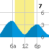 George Washington Bridge tide chart for Sunday, January 7, 2024
