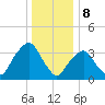 George Washington Bridge tide chart for Monday, January 8, 2024