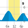 George Washington Bridge tide chart for Tuesday, January 9, 2024