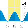 George Washington Bridge tide chart for Wednesday, February 14, 2024