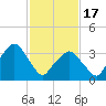 George Washington Bridge tide chart for Saturday, February 17, 2024