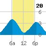 George Washington Bridge tide chart for Tuesday, February 20, 2024