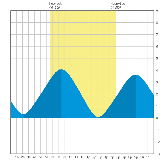 George Washington Bridge tide chart for Friday, February 23, 2024