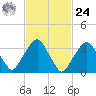 George Washington Bridge tide chart for Saturday, February 24, 2024