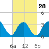 George Washington Bridge tide chart for Wednesday, February 28, 2024