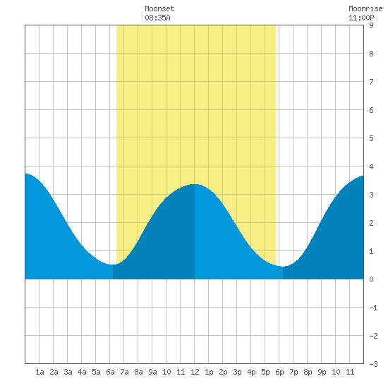 George Washington Bridge tide chart for Thursday, February 29, 2024