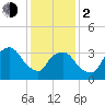 George Washington Bridge tide chart for Friday, February 2, 2024