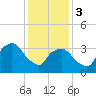 George Washington Bridge tide chart for Saturday, February 3, 2024