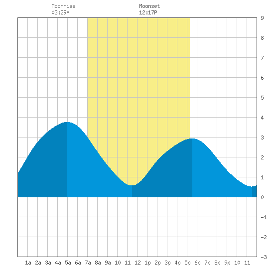 George Washington Bridge tide chart for Monday, February 5, 2024