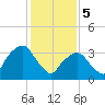 George Washington Bridge tide chart for Monday, February 5, 2024
