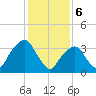 George Washington Bridge tide chart for Tuesday, February 6, 2024