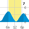 George Washington Bridge tide chart for Wednesday, February 7, 2024