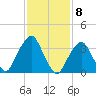George Washington Bridge tide chart for Thursday, February 8, 2024
