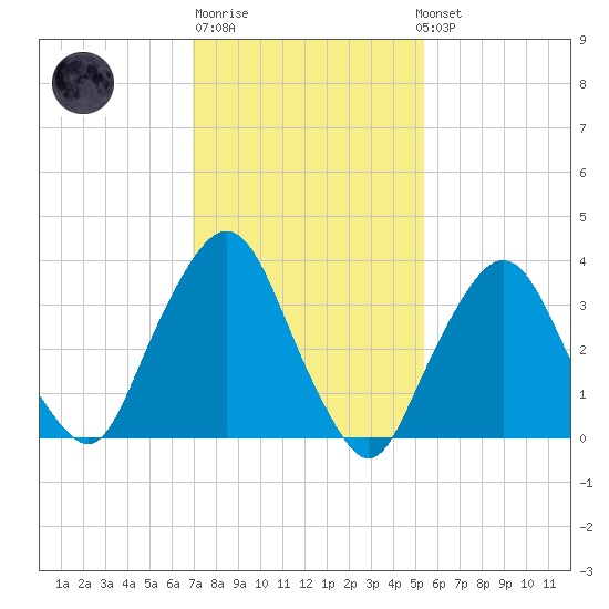 George Washington Bridge tide chart for Friday, February 9, 2024