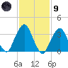 George Washington Bridge tide chart for Friday, February 9, 2024
