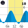 George Washington Bridge tide chart for Sunday, March 10, 2024