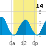 George Washington Bridge tide chart for Thursday, March 14, 2024