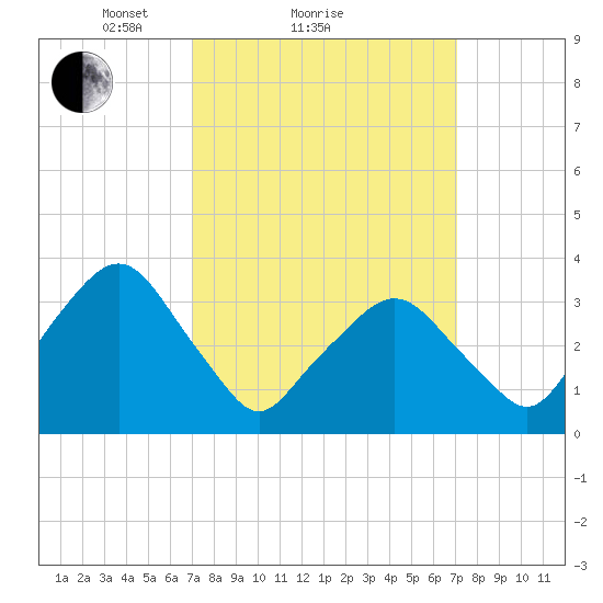 George Washington Bridge tide chart for Sunday, March 17, 2024