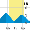 George Washington Bridge tide chart for Monday, March 18, 2024