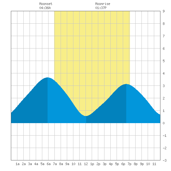 George Washington Bridge tide chart for Tuesday, March 19, 2024