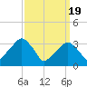 George Washington Bridge tide chart for Tuesday, March 19, 2024