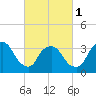 George Washington Bridge tide chart for Friday, March 1, 2024