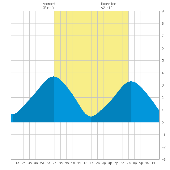 George Washington Bridge tide chart for Wednesday, March 20, 2024