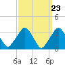 George Washington Bridge tide chart for Saturday, March 23, 2024