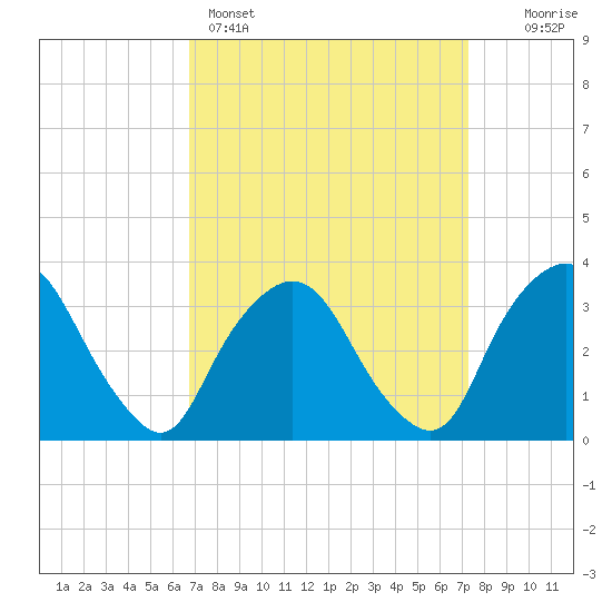 George Washington Bridge tide chart for Wednesday, March 27, 2024