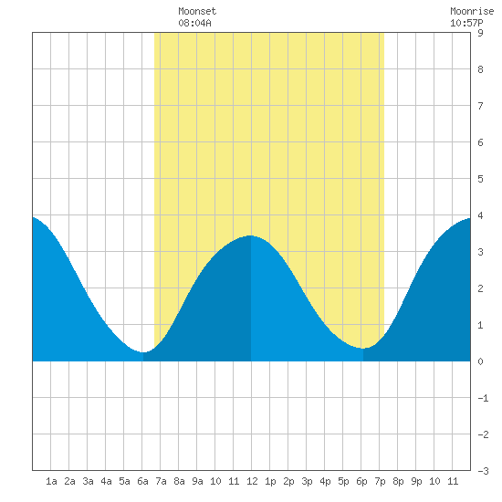 George Washington Bridge tide chart for Thursday, March 28, 2024