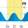 George Washington Bridge tide chart for Thursday, March 28, 2024
