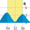 George Washington Bridge tide chart for Wednesday, March 6, 2024