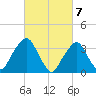 George Washington Bridge tide chart for Thursday, March 7, 2024