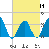 George Washington Bridge tide chart for Thursday, April 11, 2024