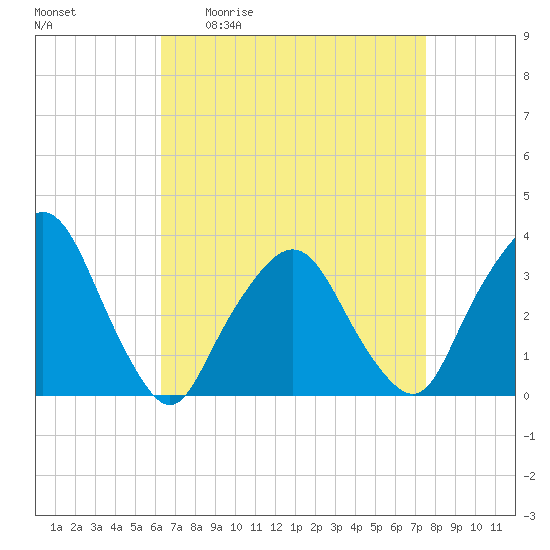 George Washington Bridge tide chart for Friday, April 12, 2024
