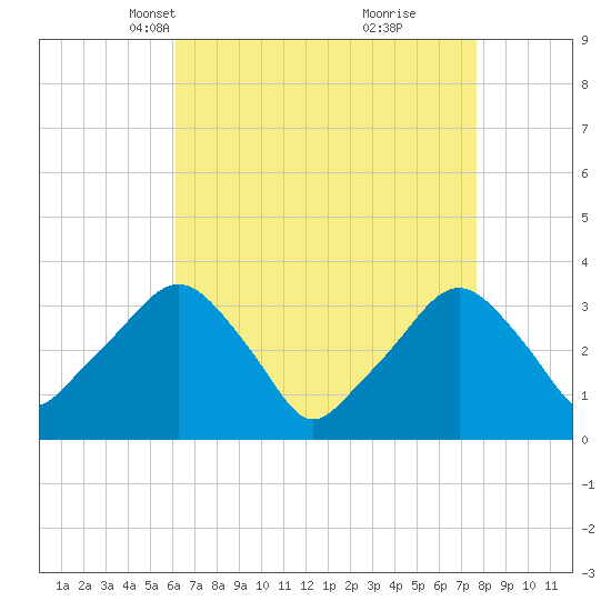 George Washington Bridge tide chart for Thursday, April 18, 2024