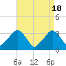 George Washington Bridge tide chart for Thursday, April 18, 2024