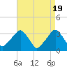 George Washington Bridge tide chart for Friday, April 19, 2024
