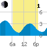 George Washington Bridge tide chart for Monday, April 1, 2024