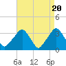 George Washington Bridge tide chart for Saturday, April 20, 2024
