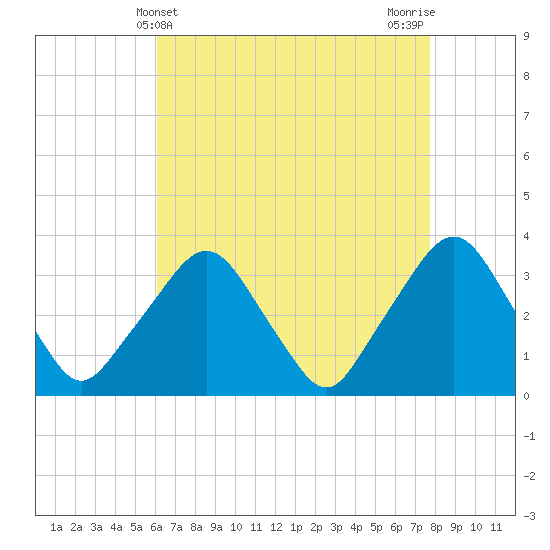 George Washington Bridge tide chart for Sunday, April 21, 2024
