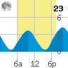 George Washington Bridge tide chart for Tuesday, April 23, 2024