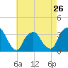 George Washington Bridge tide chart for Friday, April 26, 2024